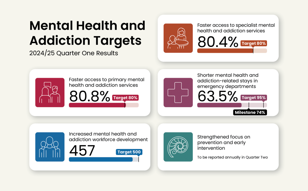 The results for the mental health and addiction targets for Quarter One 2024/25.