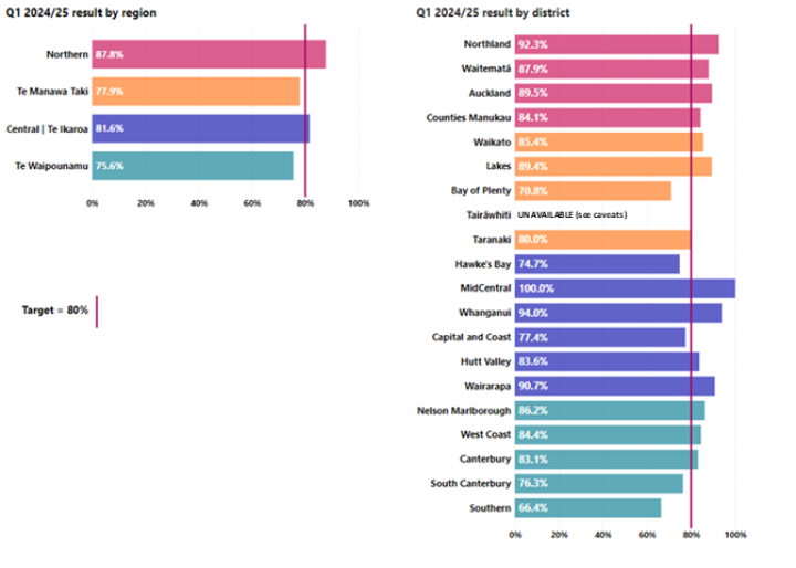 The results for the faster access to primary mental health and addiction services target by region and district for Quarter 1 2024/25