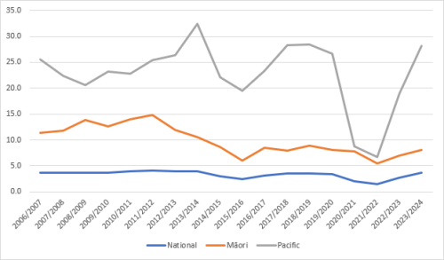 The graph above shows the rate of people admitted to hospital with rheumatic fever for the first time from  years 2006/07 to 2023/24 by ethnicity.