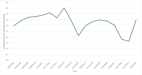 The graph above shows the rate of people admitted to hospital with rheumatic fever for the first time from years 2006/07 to 2023/24.