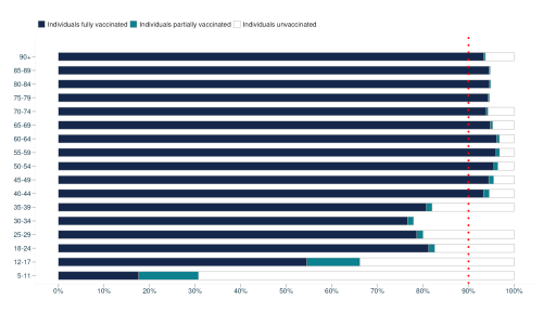 A graph showing the ages of people getting the COVID vaccine in New Zealand.