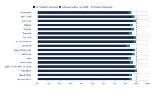 A graph showing where the most COVID vaccines are being administered.