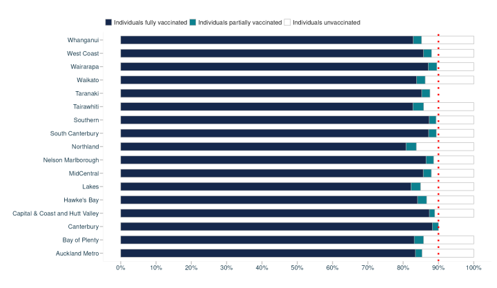 A graph showing where the most COVID vaccines are being administered.