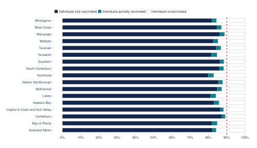 A graph showing where the most COVID vaccines are being administered.