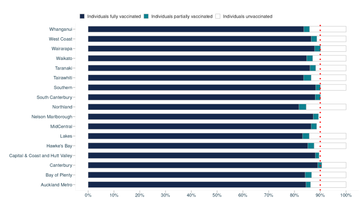 A graph showing where the most COVID vaccines are being administered.