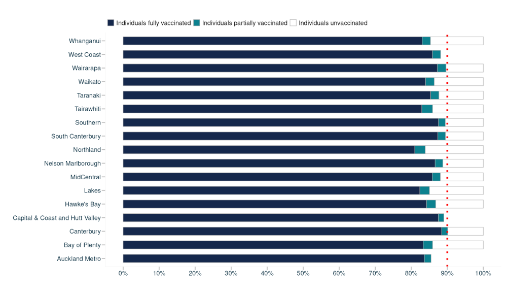 A graph showing where the most COVID vaccines are being administered.