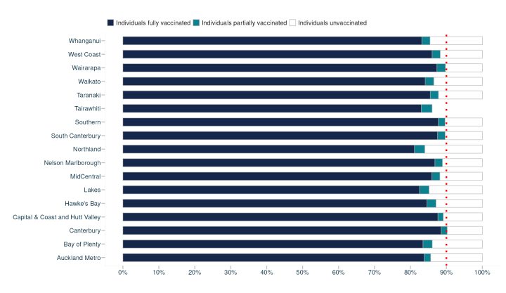 A graph showing where the most COVID vaccines are being administered.