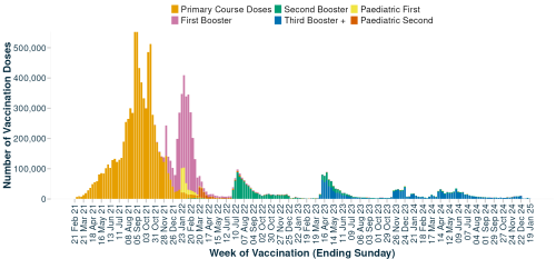 A graph showing how many COVID vaccinations are happening each week.