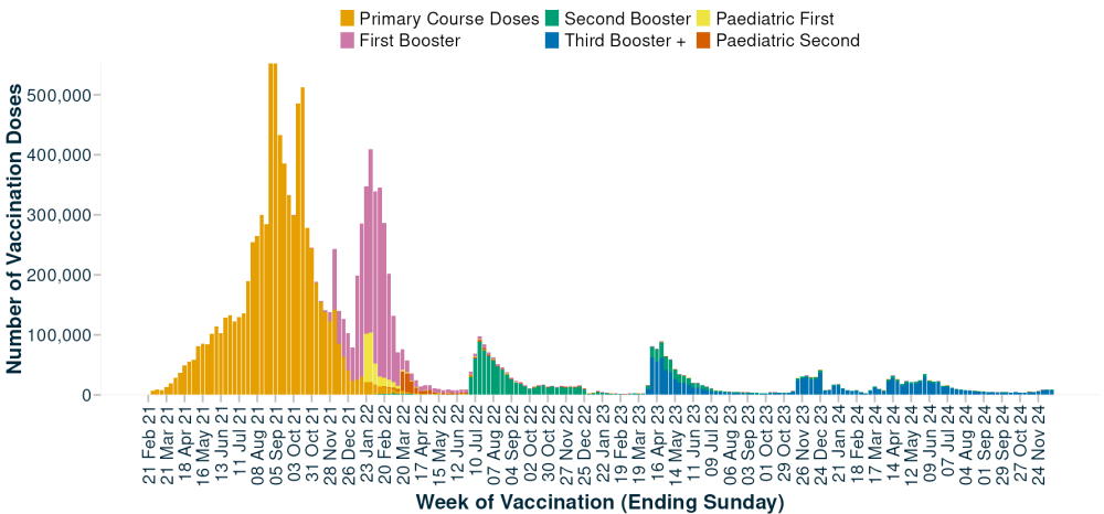 A graph showing how many COVID vaccinations are happening each week.