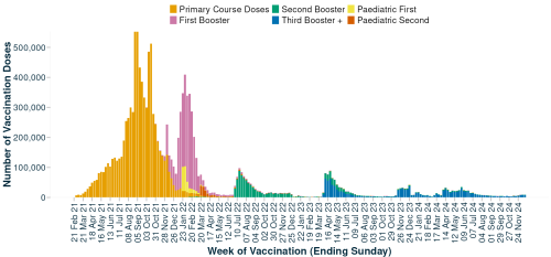 A graph showing how many COVID vaccinations are happening each week.