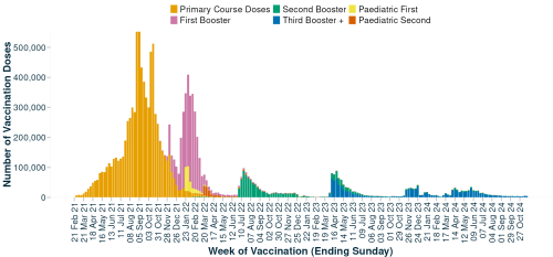 A graph showing how many COVID vaccinations are happening each week.