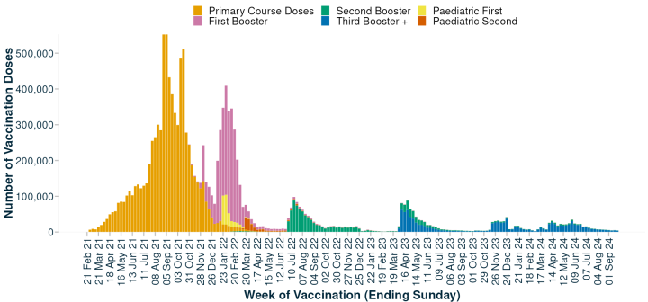 A graph showing how many COVID vaccinations are happening each week.