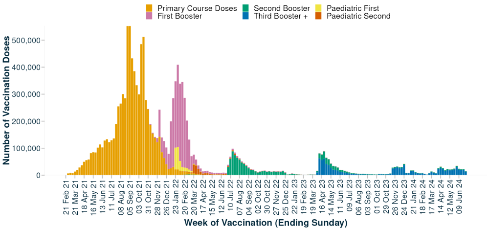 A graph showing how many COVID vaccinations are happening each week.