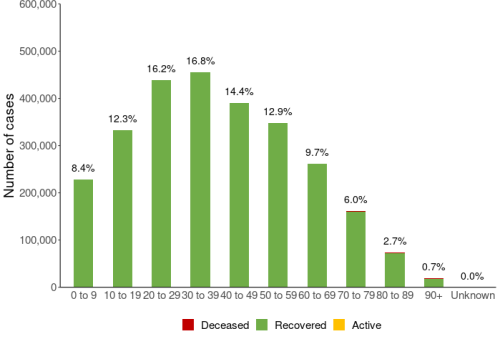 Cases by age bar graph