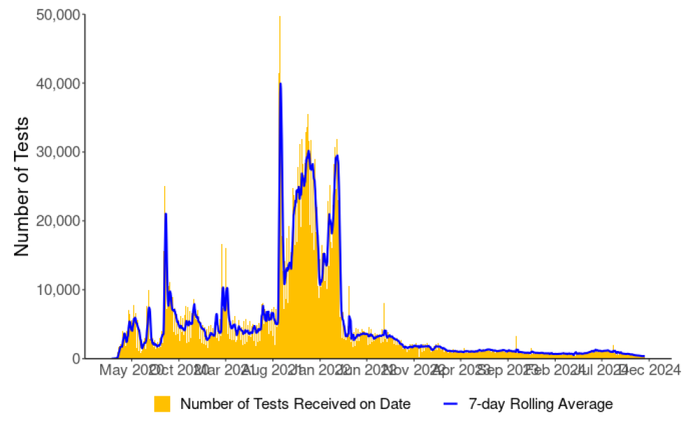 Graph of daily number of tests completed for COVID-19 (with seven-day rolling average)