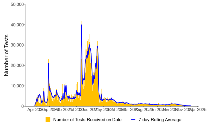 Graph of daily number of tests completed for COVID-19 (with seven-day rolling average)