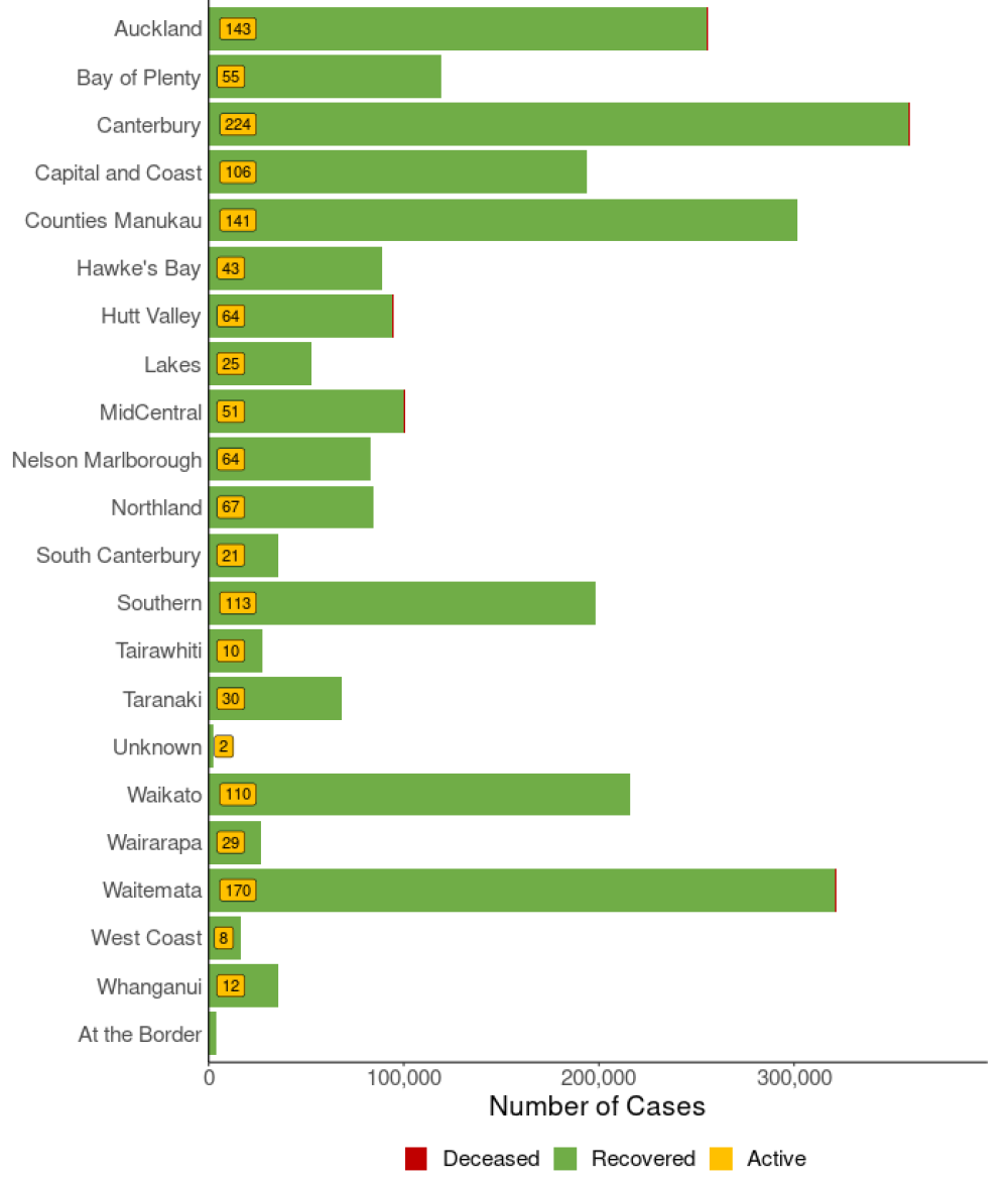 Total COVID-19 cases by location graph