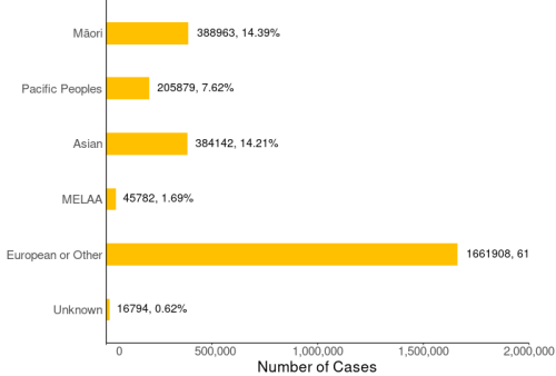 Cases by ethnicity bar graph