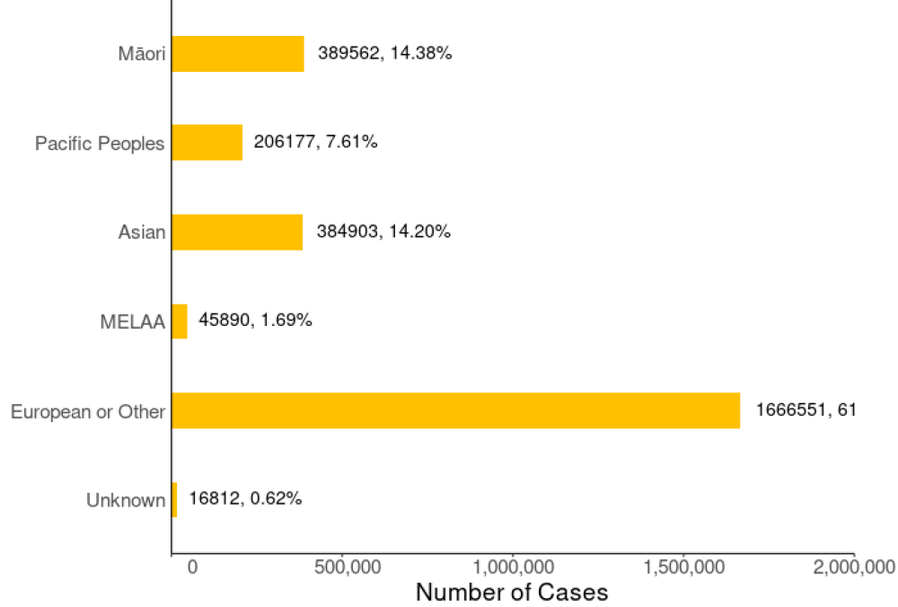 Cases by ethnicity bar graph