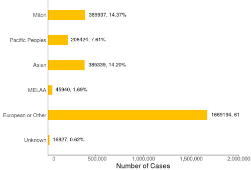 Cases by ethnicity bar graph