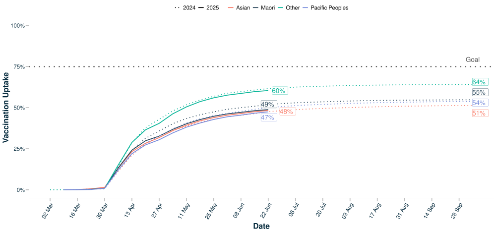 Vaccination uptake over time: age 65+ years
