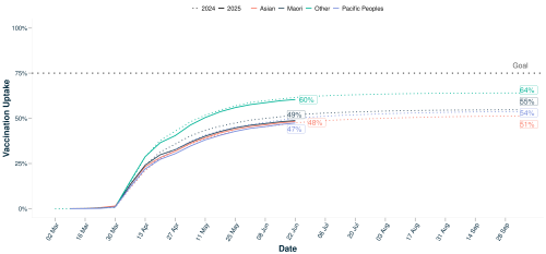 Vaccination uptake over time: age 65+ years