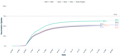 Vaccination uptake over time: age 65+ years