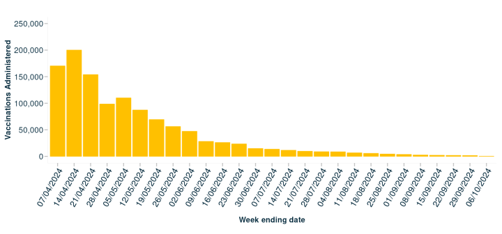 Vaccinations per week for all age groups