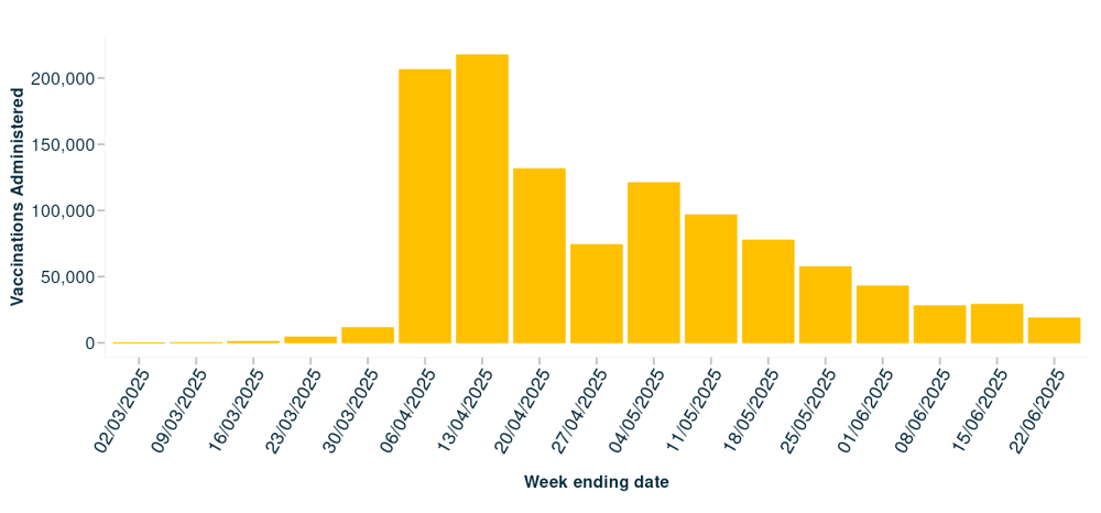 Vaccinations per week for all age groups