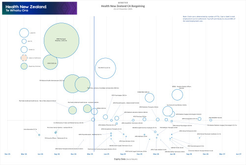 A graph showing the timeline of expiry dates for CA bargaining from 2023 to 2026.