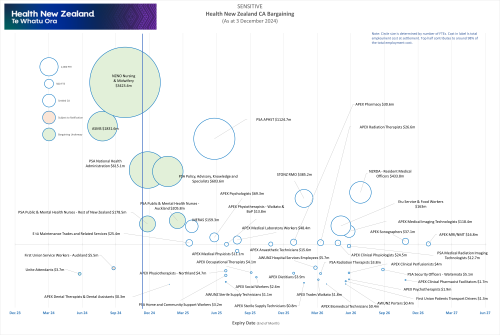 A graph showing the timeline of expiry dates for CA bargaining from 2023 to 2026.