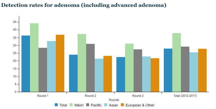 Bar graph showing detection rates for adenoma (including advanced adenoma)