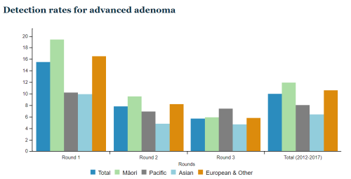 Bar graph showing detection rates for advanced adenoma