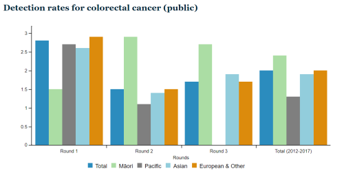 Bar graph showing detection rates for colorectal cancer (public)