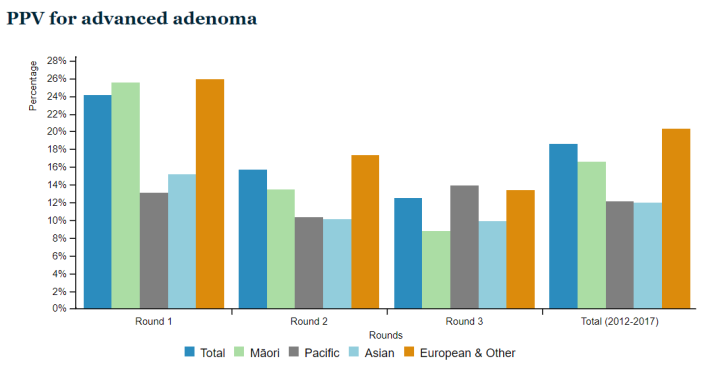 Bar graph showing PPV for advanced adenoma
