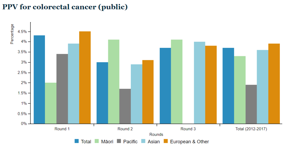 Bar graph showing Positivity, positive predicative values for colorectal cancer (public)
