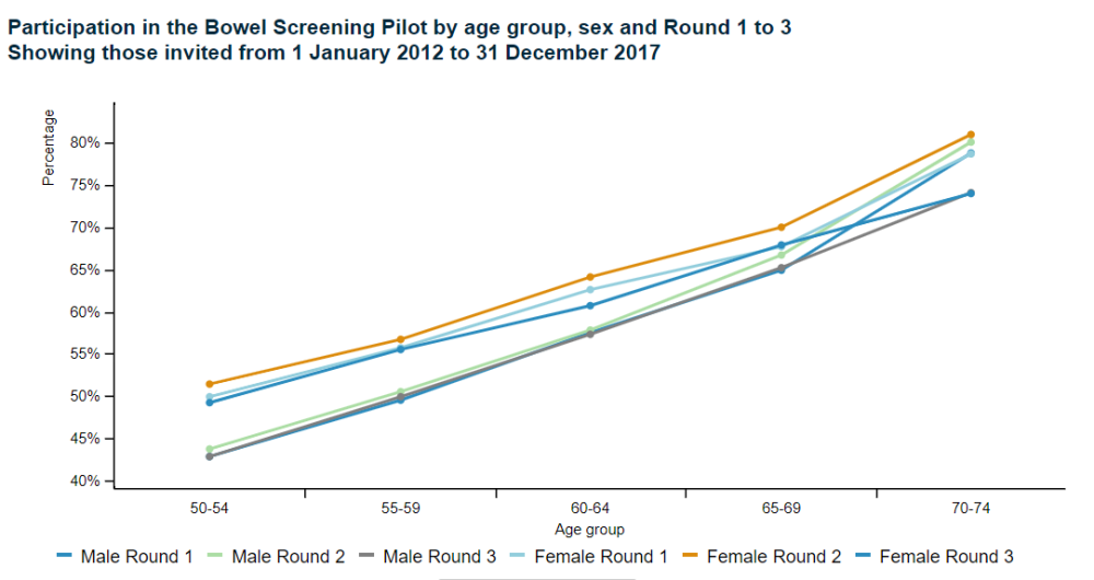 Line graph showing Participation in the Bowel Screening Pilot by age group, sex and Round 1 to 