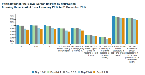 Bar graph based on Participation in the Bowel Screening Pilot by deprivation