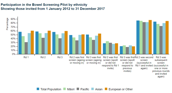 Bar graph showing Participation in the Bowel Screening Pilot by ethnicity Showing those invited from 1 January 2012 to 31 December 2017