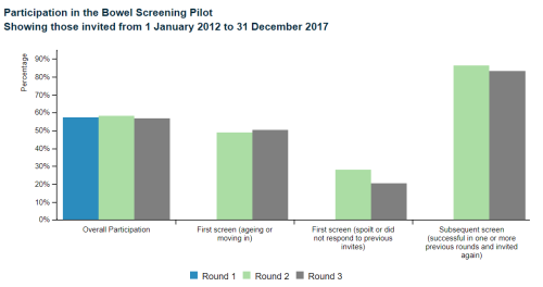 Bar graph showing Participation in the Bowel Screening Pilot Showing those invited from 1 January 2012 to 31 December 2017