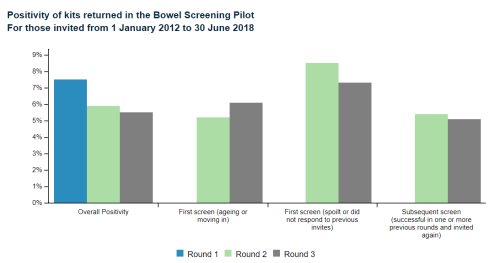 Bar graph showing Positivity of kits returned in the Bowel Screening Pilot