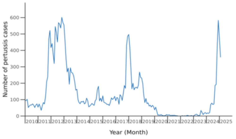 Figure 16.1: Pertussis notifications by month January 2010 to February 2025