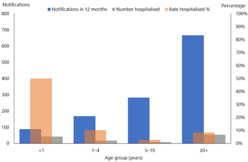 Figure 16.2: Age distribution of notified and hospitalised pertussis cases, 2019