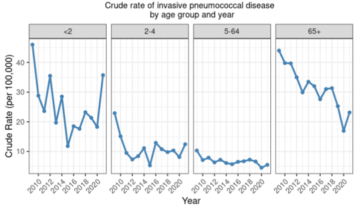 Figure 17.1: Rate per 100,000 of invasive pneumococcal disease by age group and year, 2009–2021