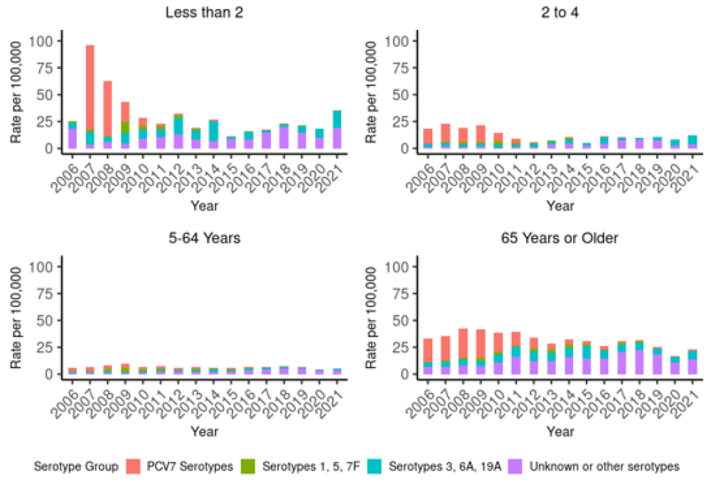 Figure 17.2: Rate per 100,000 population of invasive pneumococcal disease due to PCV7 serotypes, additional PCV10 types, additional PCV13 types and non-PCV types, by age group and year, 2006–2021