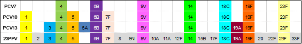 Table 17.1: Pneumococcal vaccine serotype content