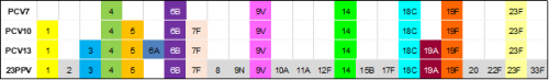 Table 17.1: Pneumococcal vaccine serotype content