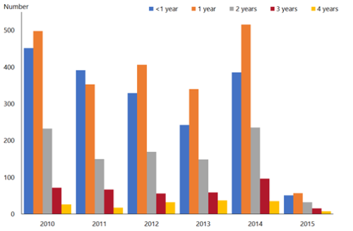 Figure 19.2: Rotavirus hospital discharge rates for children aged under 5 years by age and year, all New Zealand, 2010–2015