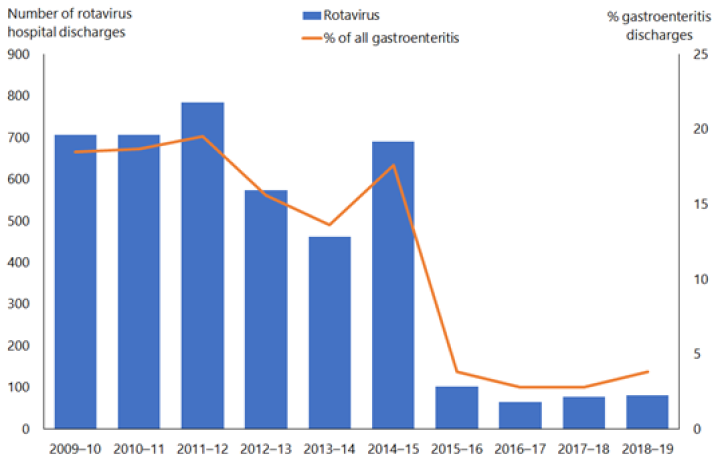 Figure 20.1: Rotavirus hospital discharges and as a percentage of all gastroenteritis discharges for children aged under 5 years, all New Zealand, June 2009–June 2019