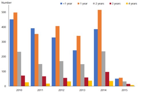 Figure 20.2: Rotavirus hospital discharge rates for children aged under 5 years by age and year, all New Zealand, 2010–2015